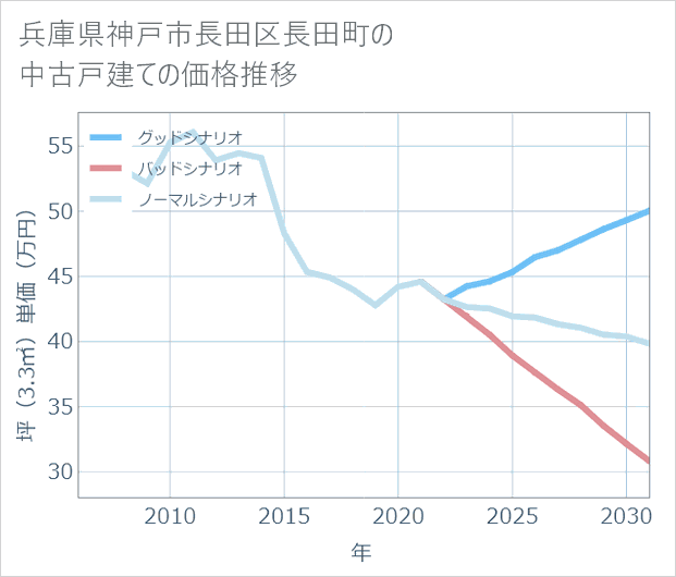 兵庫県神戸市長田区長田町の中古戸建て価格推移