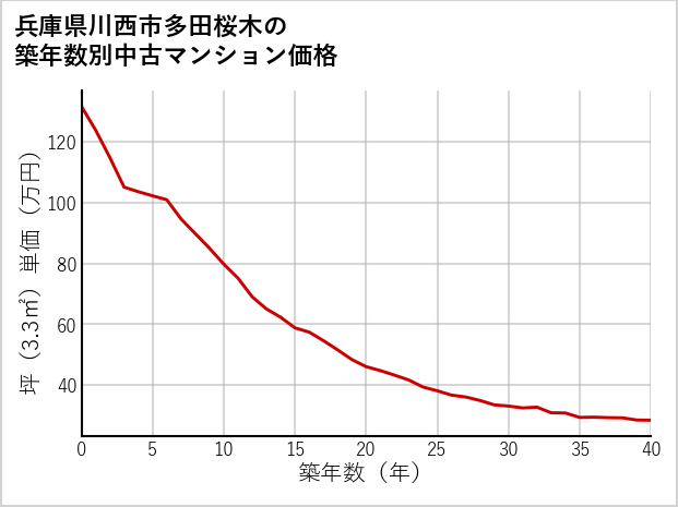 兵庫県川西市多田桜木の築年数別の中古マンション坪単価