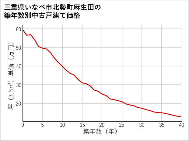 三重県いなべ市北勢町麻生田の築年数別の中古戸建て坪単価
