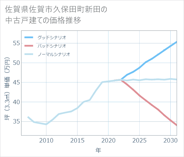 佐賀県佐賀市久保田町新田の中古戸建て価格推移