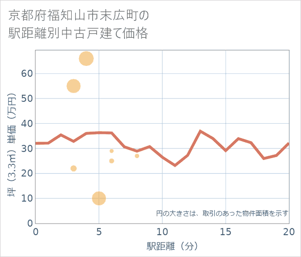 京都府福知山市末広町の徒歩距離別の中古戸建て坪単価