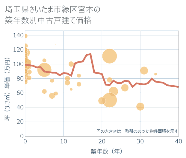 埼玉県さいたま市緑区宮本の築年数別の中古戸建て坪単価