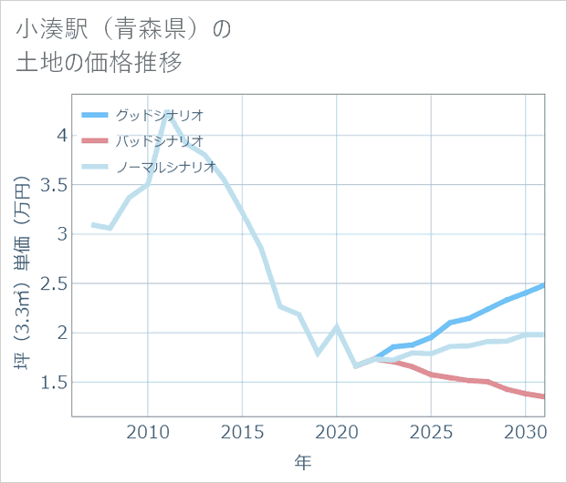 小湊駅(青森県)の土地価格推移