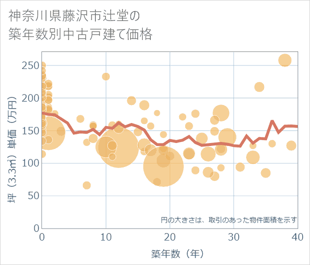神奈川県藤沢市辻堂の築年数別の中古戸建て坪単価