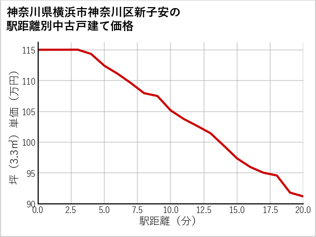 神奈川県横浜市神奈川区新子安の徒歩距離別の中古戸建て坪単価