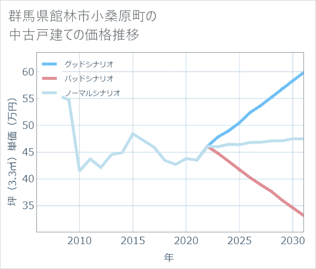 群馬県館林市小桑原町の中古戸建て価格推移