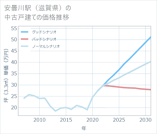 安曇川駅(滋賀県)の中古戸建て価格推移