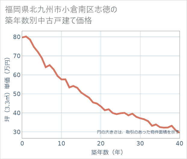 福岡県北九州市小倉南区志徳の築年数別の中古戸建て坪単価