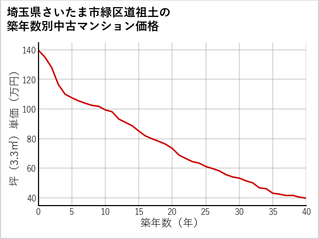 埼玉県さいたま市緑区道祖土の築年数別の中古マンション坪単価