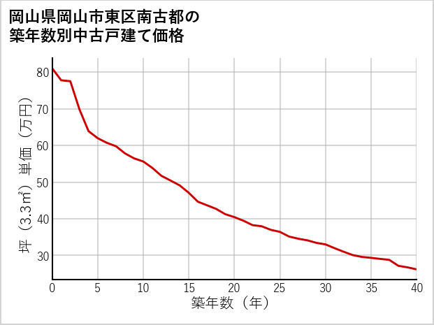 岡山県岡山市東区南古都の築年数別の中古戸建て坪単価