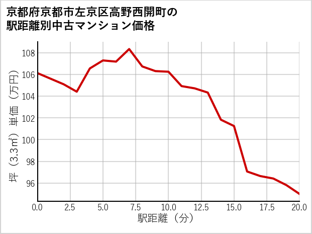 京都府京都市左京区高野西開町の徒歩距離別の中古マンション坪単価