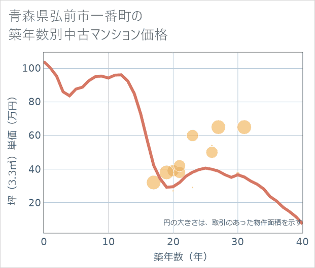 青森県弘前市一番町の築年数別の中古マンション坪単価