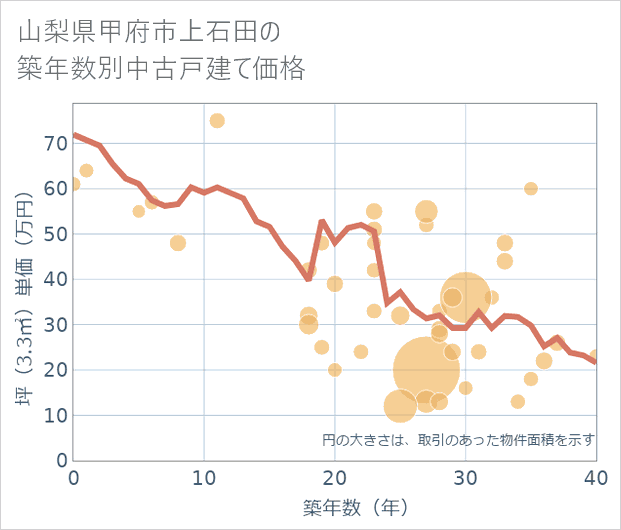 山梨県甲府市上石田の築年数別の中古戸建て坪単価