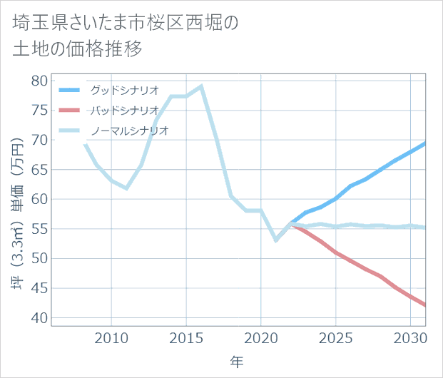 埼玉県さいたま市桜区西堀の土地価格推移