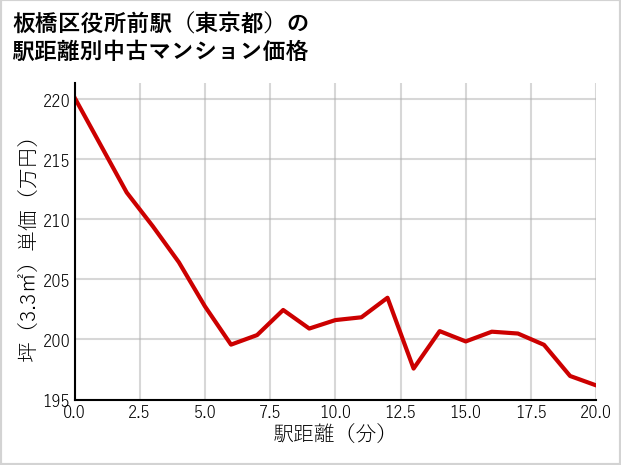 板橋区役所前駅（東京都）の徒歩距離別の中古マンション坪単価
