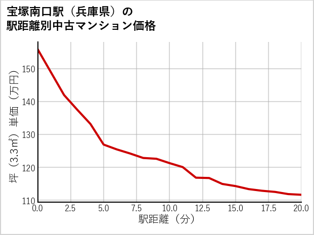 宝塚南口駅（兵庫県）の徒歩距離別の中古マンション坪単価