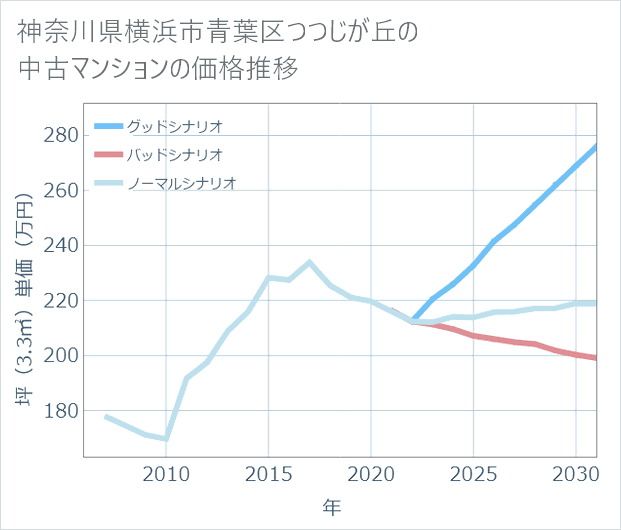 神奈川県横浜市青葉区つつじが丘の中古マンション価格推移