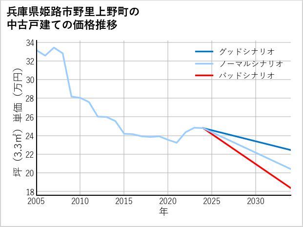 兵庫県姫路市野里上野町の中古戸建て価格推移
