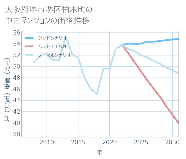大阪府堺市堺区柏木町の中古マンション価格推移