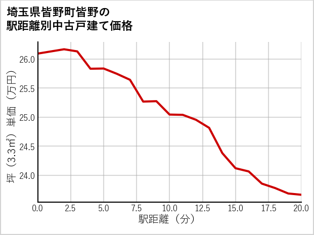 埼玉県皆野町皆野の徒歩距離別の中古戸建て坪単価