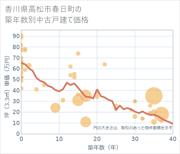 香川県高松市春日町の築年数別の中古戸建て坪単価