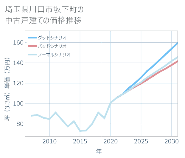 埼玉県川口市坂下町の中古戸建て価格推移
