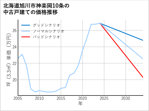 北海道旭川市神楽岡10条の中古戸建て価格推移