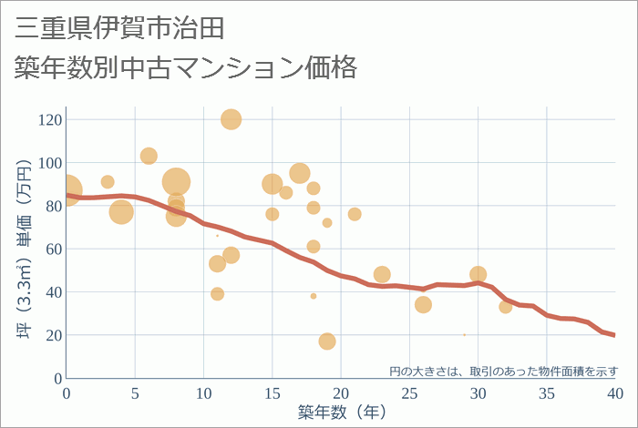 三重県伊賀市治田の築年数別の中古マンション坪単価