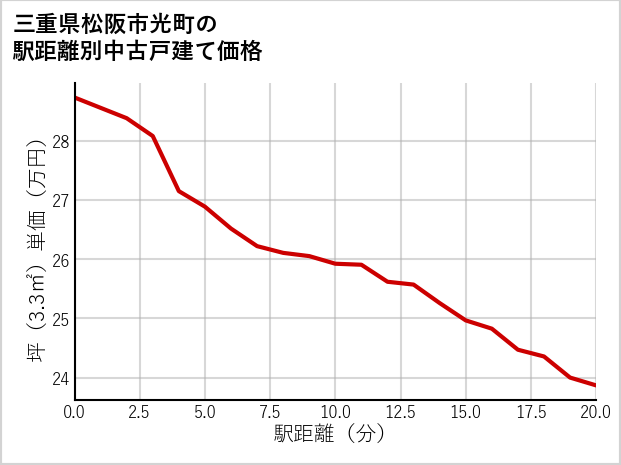 三重県松阪市光町の徒歩距離別の中古戸建て坪単価