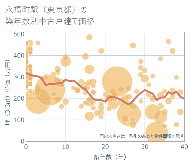 永福町駅(東京都)の築年数別の中古戸建て坪単価