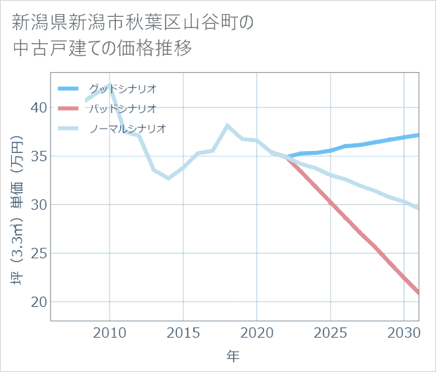 新潟県新潟市秋葉区山谷町の中古戸建て価格推移