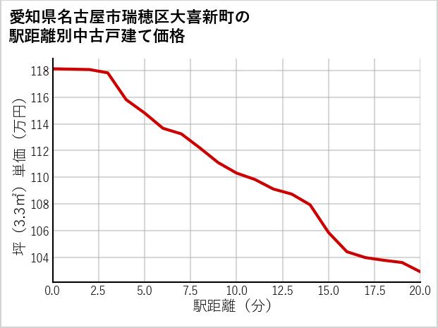 愛知県名古屋市瑞穂区大喜新町の徒歩距離別の中古戸建て坪単価