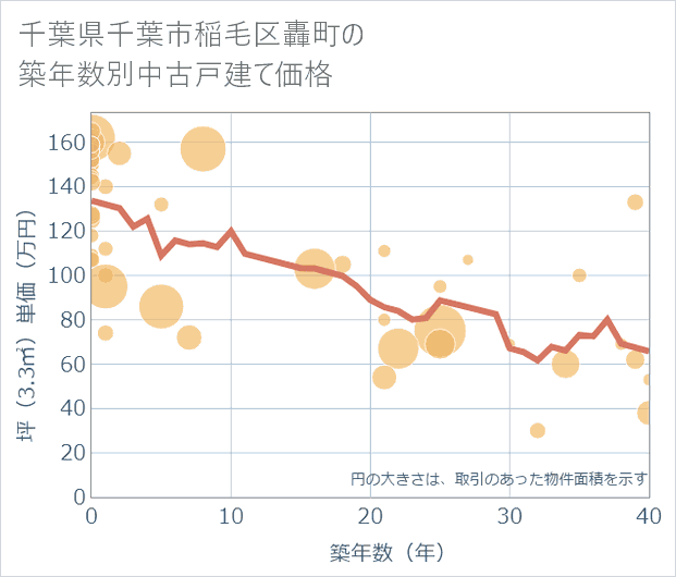 千葉県千葉市稲毛区轟町の築年数別の中古戸建て坪単価