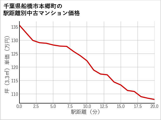 千葉県船橋市本郷町の徒歩距離別の中古マンション坪単価