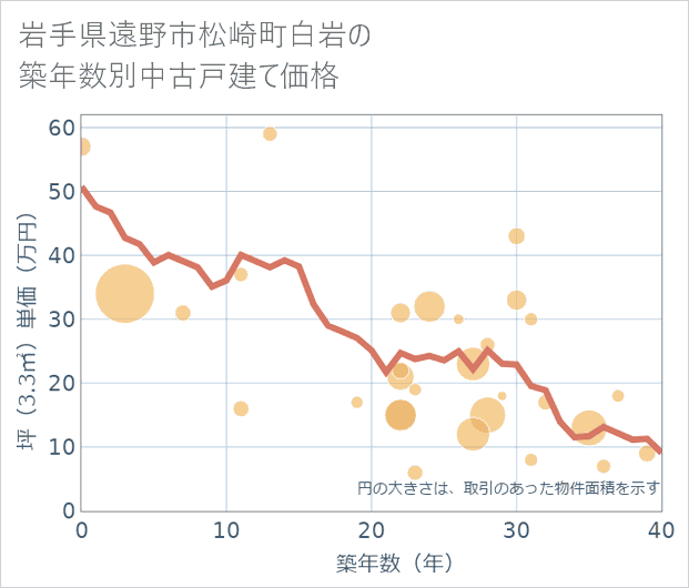 岩手県遠野市松崎町白岩の築年数別の中古戸建て坪単価