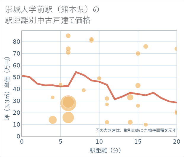 崇城大学前駅(熊本県)の徒歩距離別の中古戸建て坪単価