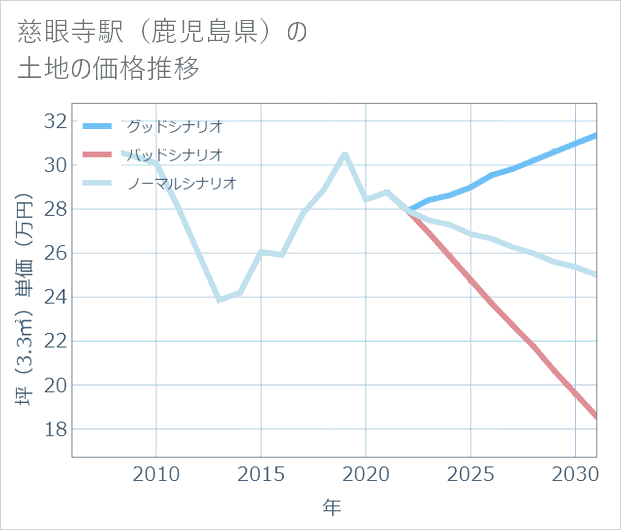 慈眼寺駅(鹿児島県)の土地価格推移