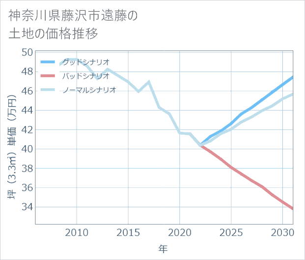 神奈川県藤沢市遠藤の土地価格推移