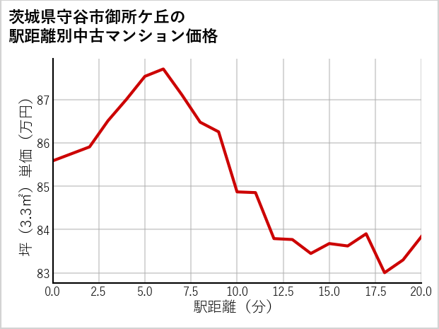 茨城県守谷市御所ケ丘の徒歩距離別の中古マンション坪単価