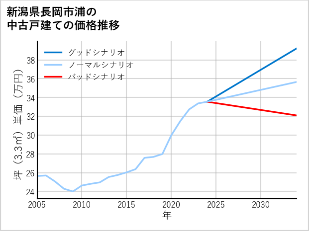 新潟県長岡市浦の中古戸建て価格推移