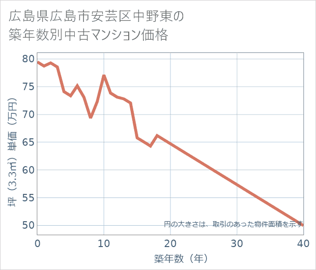 広島県広島市安芸区中野東の築年数別の中古マンション坪単価