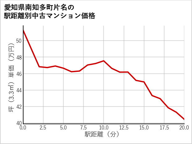 愛知県南知多町片名の徒歩距離別の中古マンション坪単価
