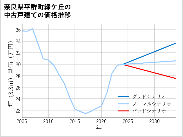 奈良県平群町緑ケ丘の中古戸建て価格推移