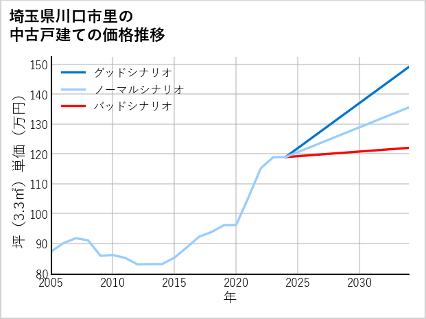 埼玉県川口市里の中古戸建て価格推移