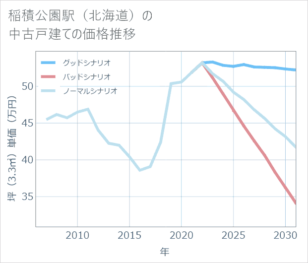 稲積公園駅(北海道)の中古戸建て価格推移