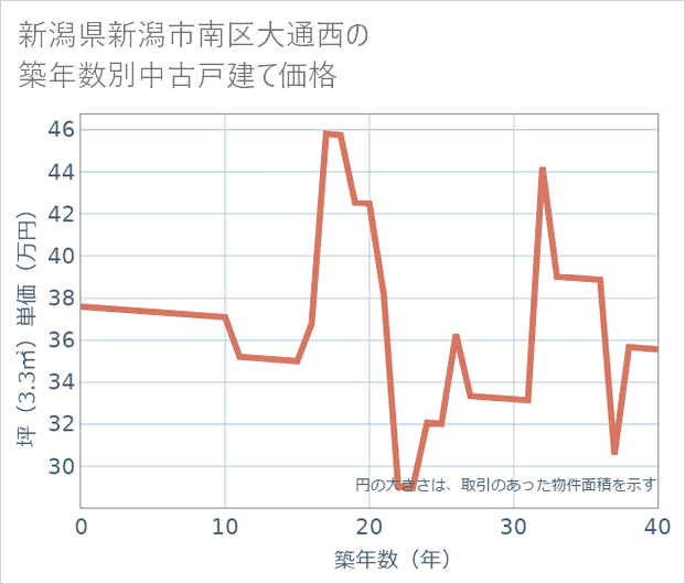 新潟県新潟市南区大通西の築年数別の中古戸建て坪単価