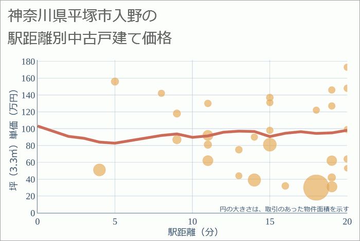 神奈川県平塚市入野の徒歩距離別の中古戸建て坪単価