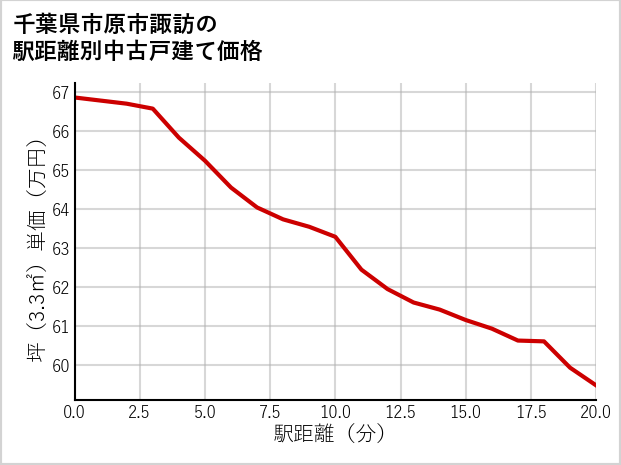 千葉県市原市諏訪の徒歩距離別の中古戸建て坪単価