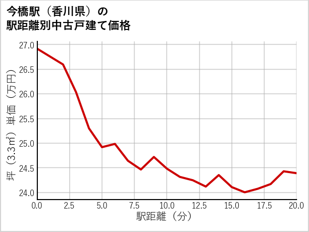 今橋駅（香川県）の徒歩距離別の中古戸建て坪単価