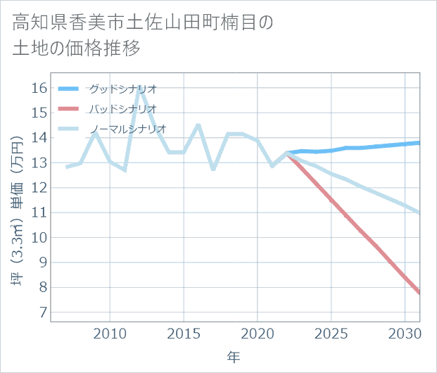 高知県香美市土佐山田町楠目の土地価格推移